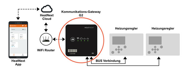 G2-Kommunikationsmodul
