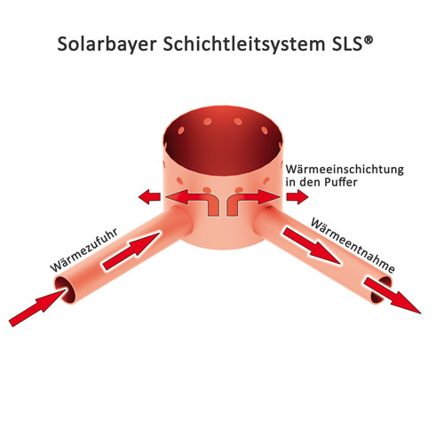 Solarbayer Schichtleiteinsatz SLS®